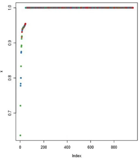 Figure 3-6. Output of plot(margin(wine.rf, test_data$origin)) 