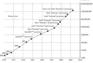 FIGURE 1.1Increase in the number of transistors on an Intel chip.
