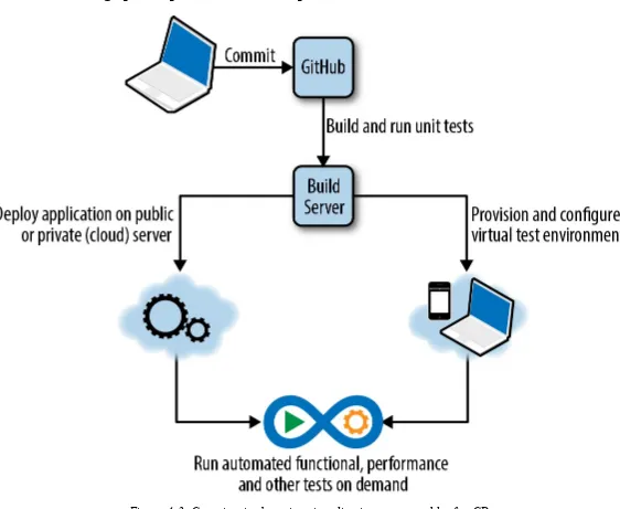 Figure 4-2. Containerized service virtualization as an enabler for CD
