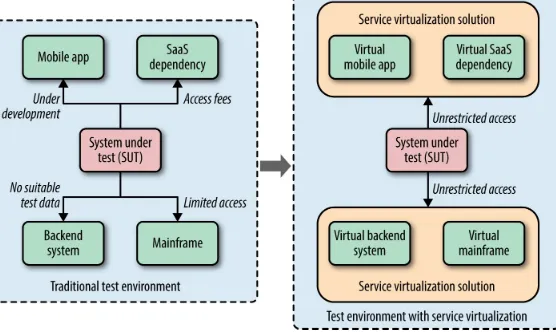 Figure 1-1. Removing dependency access restrictions with service virtualization