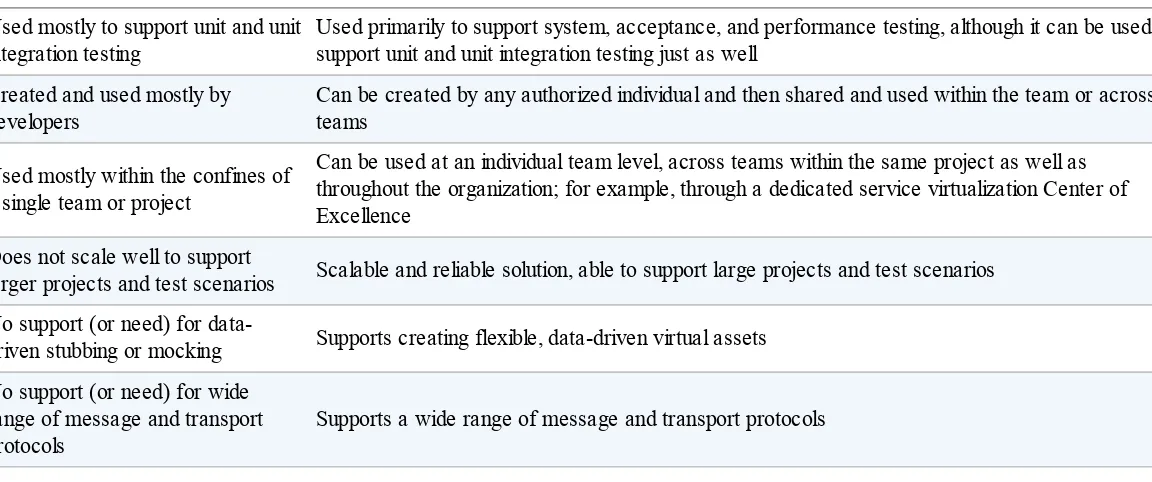 Table 1-1. A comparison between stubbing/mocking and service virtualization