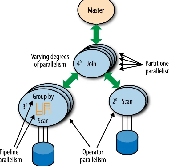 Figure 1-3. Exploiting different levels of parallelism