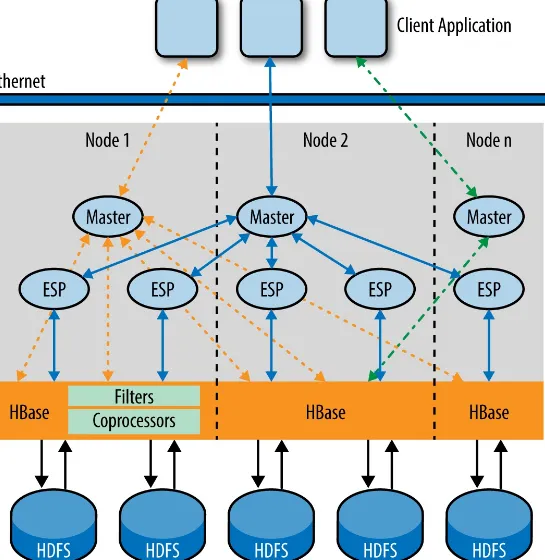 Figure 1-7. Parallel plan where a large amount of data needs to be processed, and parallel aggregation or collocated joindone by parallel Executor Server Processes would be a lot faster than doing it all in the Master.