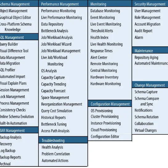 Figure 1-9. Database management tasks