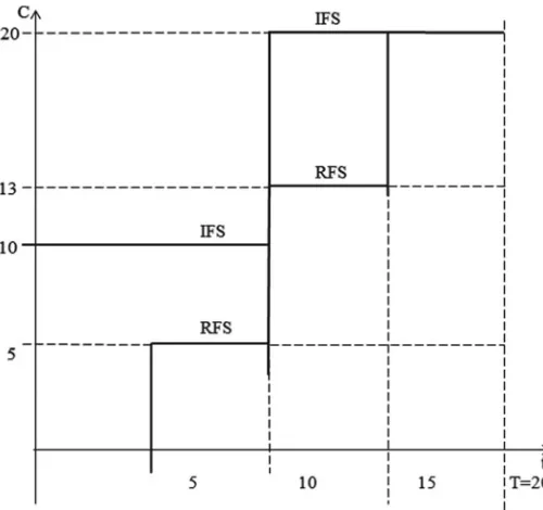 Fig. 3 An integral ﬁnancing schedule