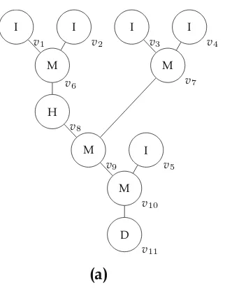 Fig. 1.5 (a) Sequencing graph and (b) module library for an experiment
