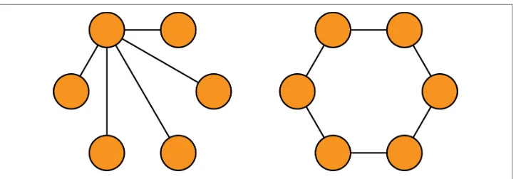Figure 7-2. Degree distributions in connected graphs