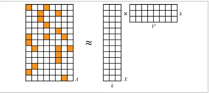 Figure 3-1. Matrix factorization