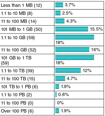Figure 1.1 Results from a KDnuggets Poll about Largest Data Sets Analyzed Source: www.kdnuggets.com/polls/2013/largest‐dataset‐analyzed‐data‐mined‐2013.html