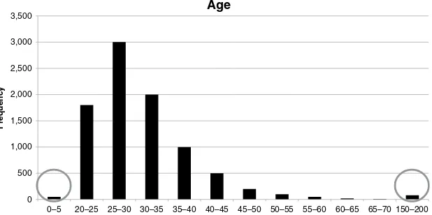 Figure   2.4 presents an example of a distribution for age whereby the 