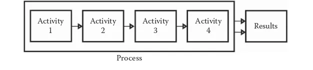 Figure 1.2 Definition of process.