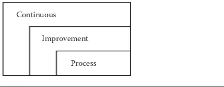 Figure 1.6 The basic principle of process.