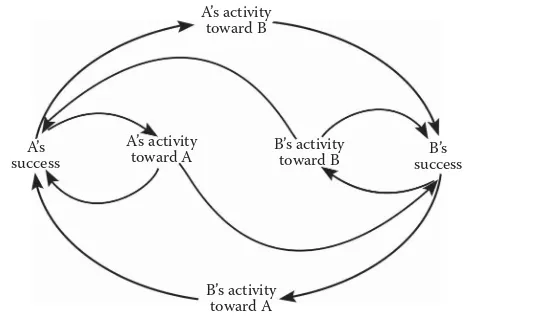 Figure 4.1 Accidental adversaries systems thinking model.