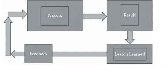 Figure 11.1 Project Lessons Learned Framework.
