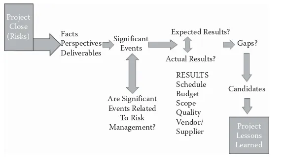 Figure 11.3 Project closeout and Lessons Learned Framework.