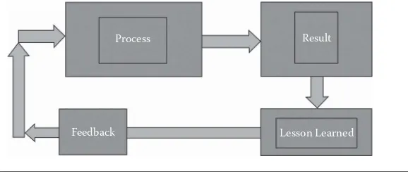 Figure 11.4 Continuous process improvement using project Lessons Learned.