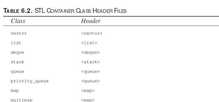 TABLE 6.2. STL CONTAINER CLASS HEADER FILES