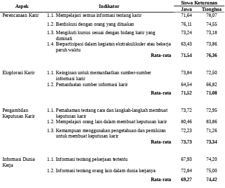 Tabel 3. Gambaran Perbandingan Indikator Setiap Aspek Orientasi Karir SiswaKeturunan Jawa dengan Siswa Keturunan Tionghoa (Cina)