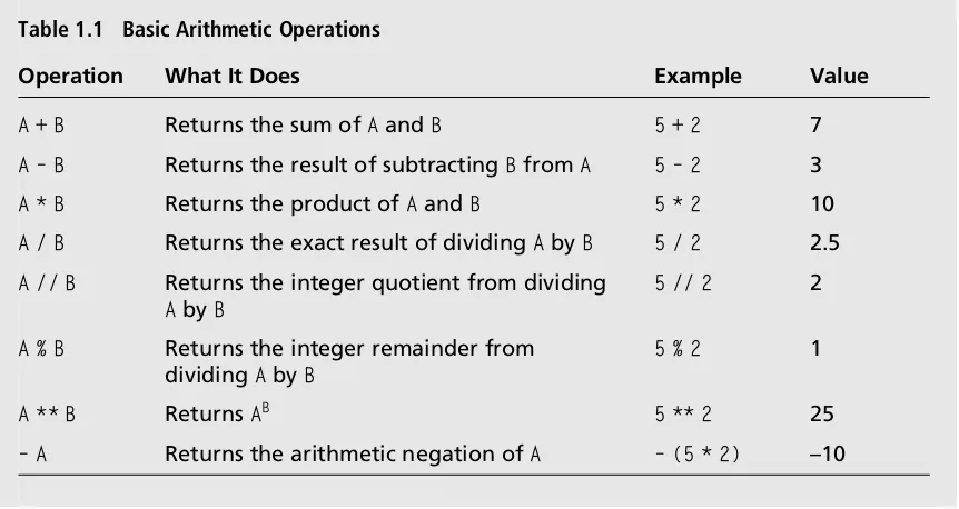 Table 1.1Basic Arithmetic Operations