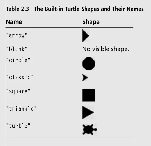 Table 2.3The Built-in Turtle Shapes and Their Names