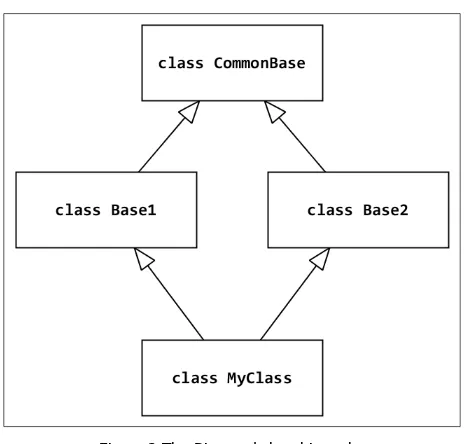 Figure 2 The Diamond class hierarchy