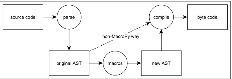 Figure 5: How MacroPy adds syntactic macros to Python modules on import