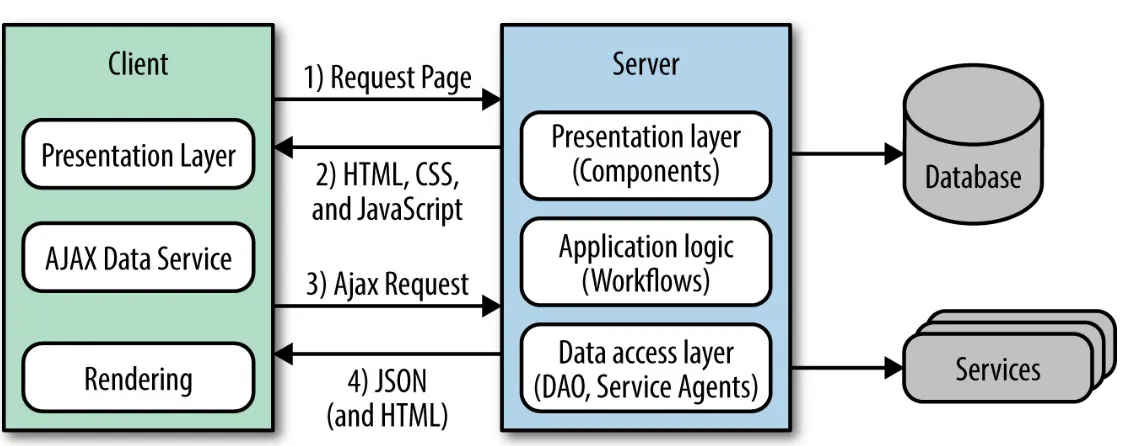 Figure 3. Classic web application with AJAX flow