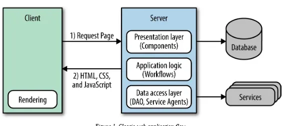 Figure 1. Classic web application flow