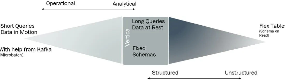 Figure 1-2. Stretching the spectrum of what Vertica can do
