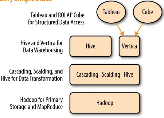 Figure 3-1. The performance marketing technology company’s big-data analytics stack