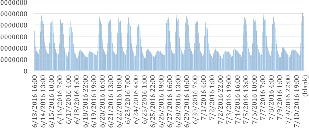 Figure 5-1. Nearly 30 billion RTMS timer metrics per day