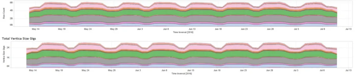 Figure 5-3. Pumping five billion records through the system