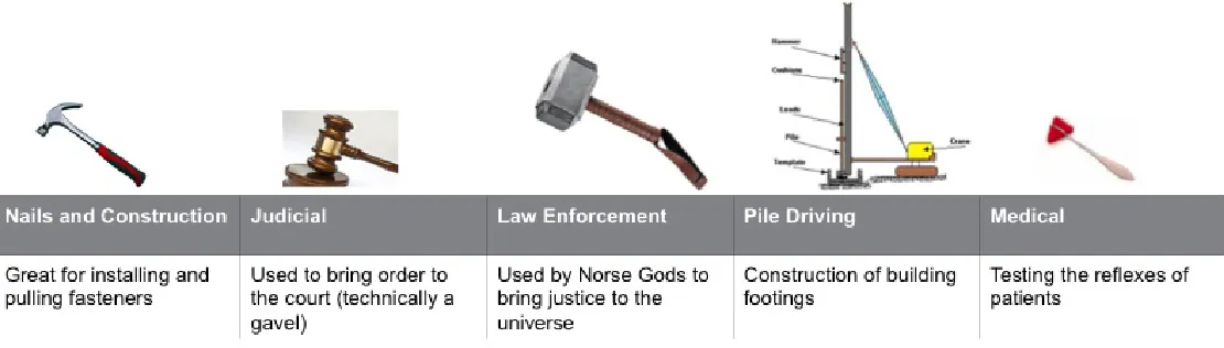 Figure 1-1. Different hammers are good for different things