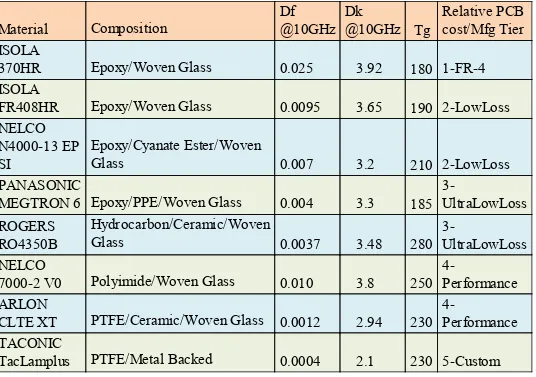 Table 1.  Common Circuit Board Materials Of Different Compositions With Loss And DielectricConstant.