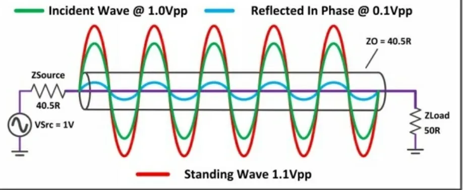 Figure 2.  Voltage Reflection Where Load Impedance Is Higher Than Line Impedance.