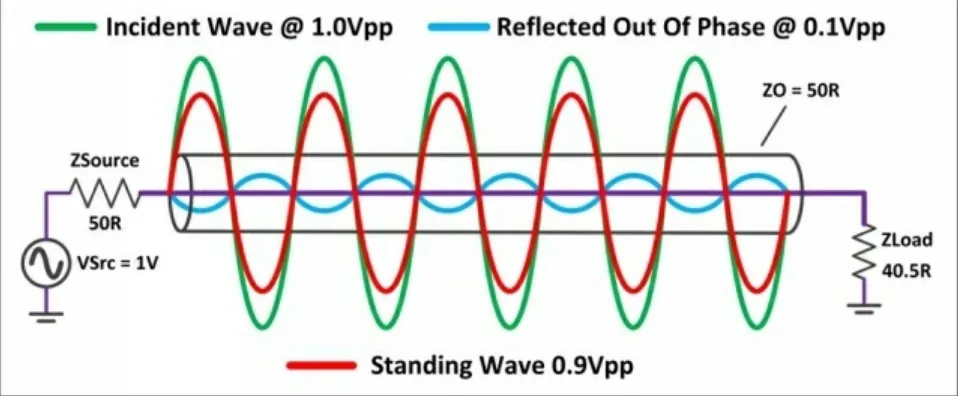 Figure 3.  Voltage Reflection Where Load Impedance Is Lower Than Line Impedance.