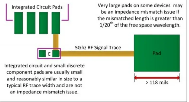 Figure 6.  Example Of When An Impedance Mismatch Becomes An Issue - @ f = 5GHz