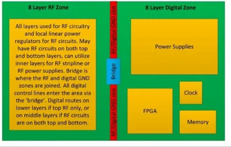Figure 7.  Floorplan View Of X/Y Axis RF And Digital Zone Isolation.