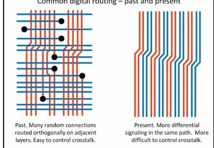 Figure 13.  Difference Between Past And Present Typical Digital Routing.