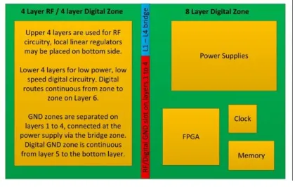 Figure 10.  Floorplan View X/Y And Z Axis RF And Digital Zone Isolation.
