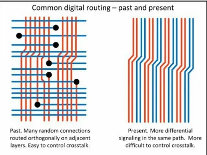 Figure 13.  Difference Between Past And Present Typical Digital Routing.