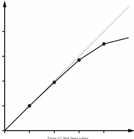 Figure 1-2. Near linear scaling