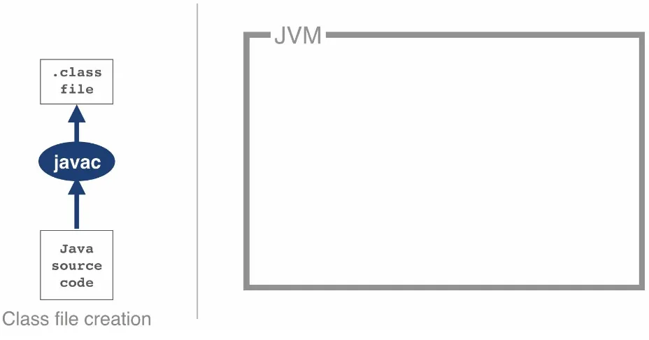 Figure 2-1. Java class file compilation
