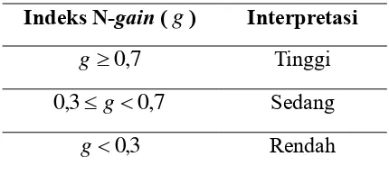 Tabel 2. Interpretasi Indeks N-gain 