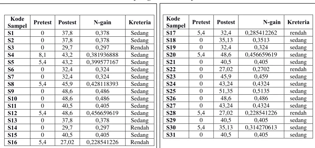 Tabel 6. Statistik Deskriptif Hasil belajar siswa 