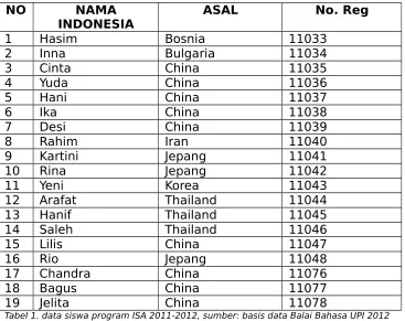Tabel 1. data siswa program ISA 2011-2012, sumber: basis data Balai Bahasa UPI 2012