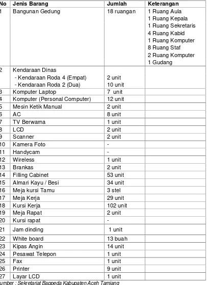 Tabel 10.3Daftar Sarana dan Fasilitas Bappeda Kabupaten Aceh Tamiang