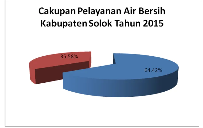 Gambar 6.1. Rekapitulasi Cakupan Pelayanan Air Minum di Kabupaten Solok Tahun 2015. 