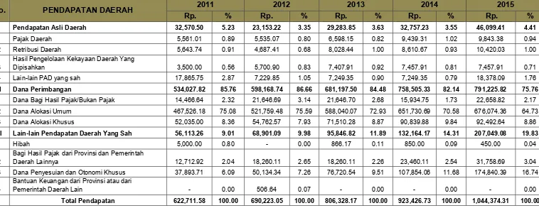 Tabel 9.1 Perkembangan Pendapatan Daerah Kabupaten Solok  Dalam 5 Tahun Terakhir (2011-2015) 