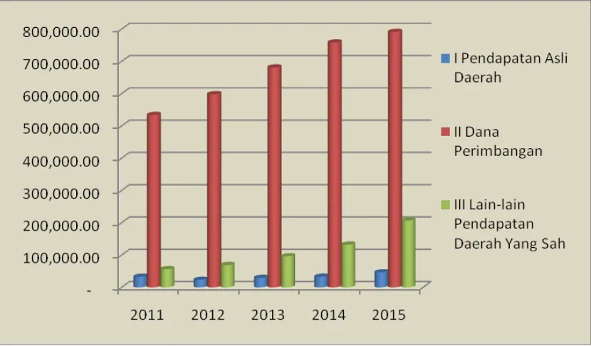 Grafik Pendapatan Kabupaten Solok 2011-2015 